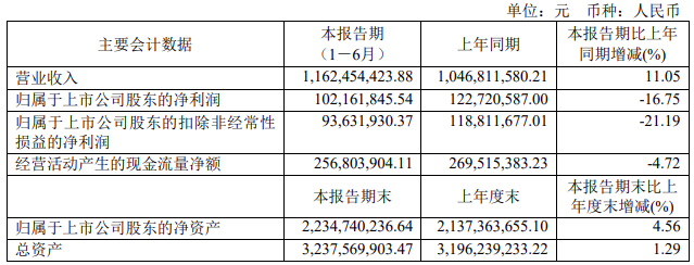 IM电竞 APP IM电竞平台两大电网公司旗下上市公司上半年业绩情况(图7)