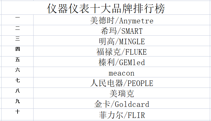 IM电竞 竞猜 IM电竞娱乐2023年仪器仪表十大品牌排行榜(图1)