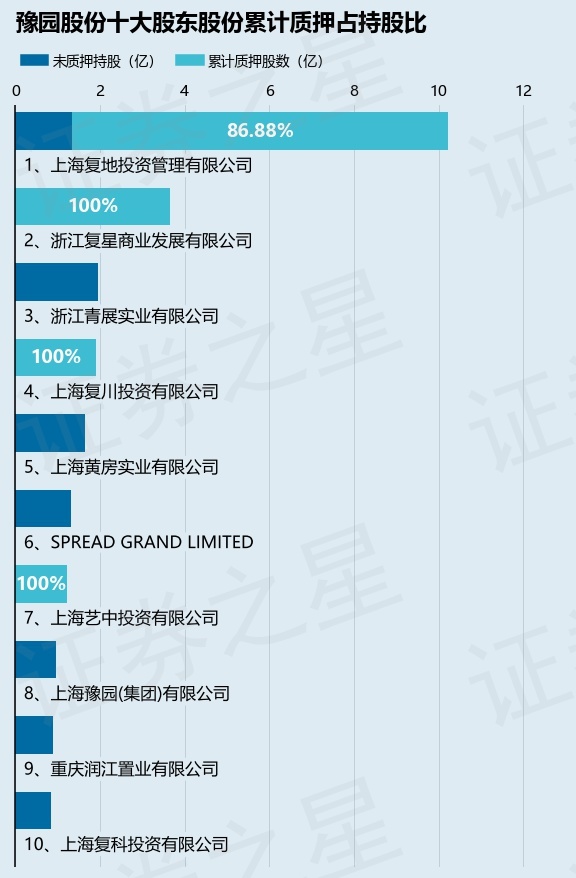 豫园股份（600655）4名股东合计质押345亿股IM电竞 IM电竞APP 下载占总股本883%(图2)