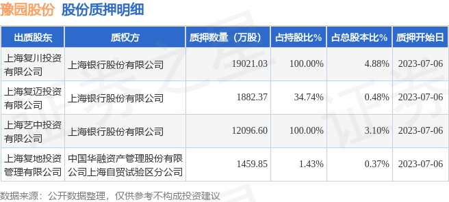 豫园股份（600655）4名股东合计质押345亿股IM电竞 IM电竞APP 下载占总股本883%(图1)