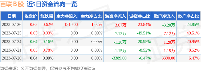 IM电竞 竞猜 IM电竞娱乐股票行情快报：百联Ｂ股（900923）7月26日主力资金净买入131000元(图1)