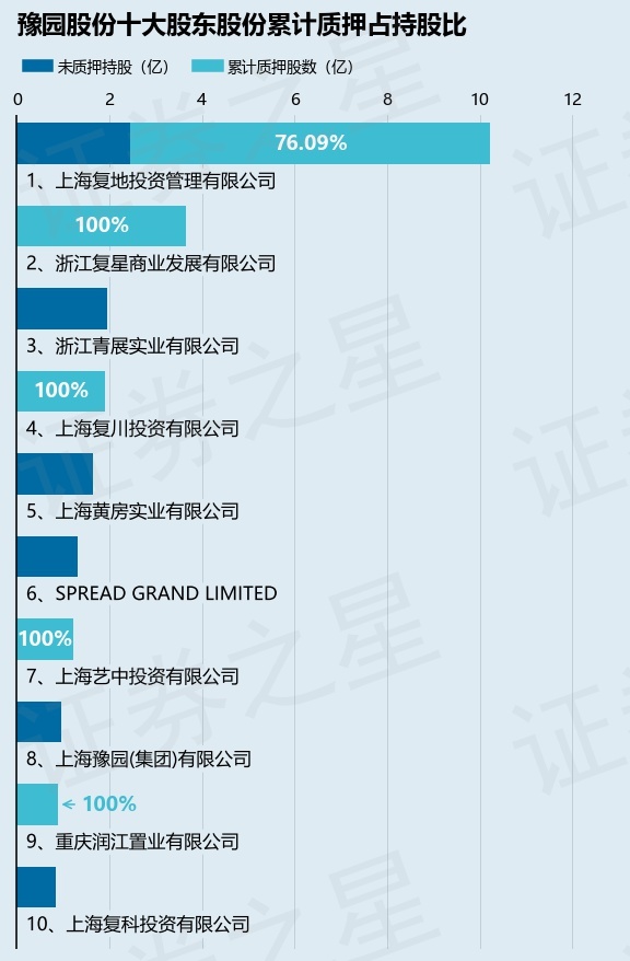 豫园股份（6006IM电竞 APP IM电竞平台55）5名股东合计质押41亿股占总股本1052%(图2)