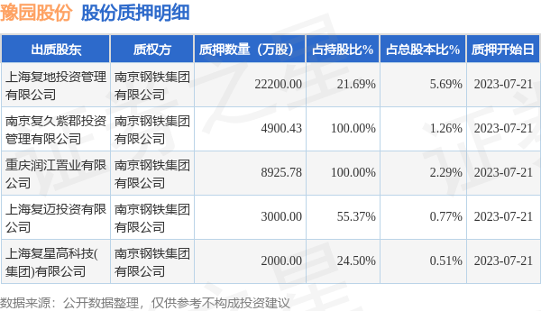 豫园股份（6006IM电竞 APP IM电竞平台55）5名股东合计质押41亿股占总股本1052%(图1)