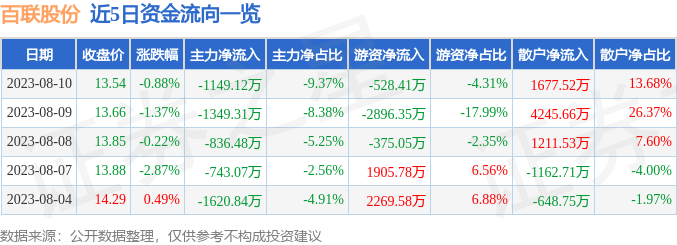 百联股份（600827）8月10日主力资金净卖出114912万元IM电竞 IM电竞网址(图1)