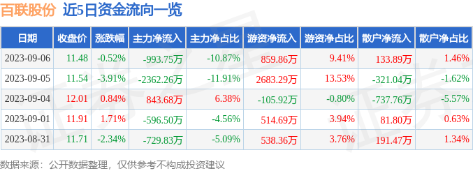 股票行情快报：百联股份（600827IM电竞 APP IM电竞平台）9月6日主力资金净卖出99375万元(图1)