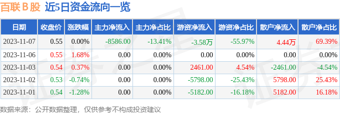 股票行情快报：百联Ｂ股（900923）11月7日主力资金净卖出858600元IM电竞(图1)