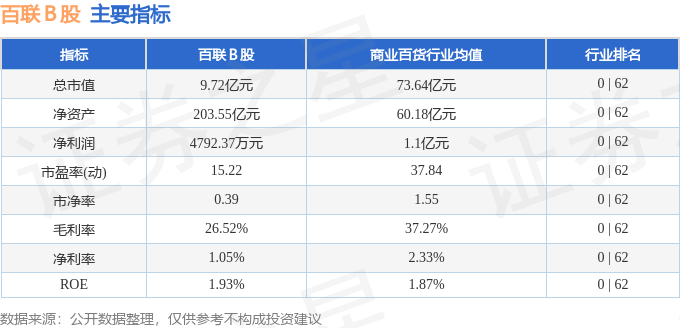 股票行情快报：百联Ｂ股（900923）11月7日主力资金净卖出858600元IM电竞(图2)