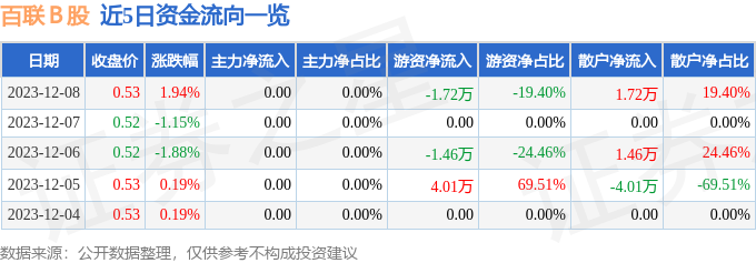 百联Ｂ股（900923）12月8日游资资金净卖出172万元(图1)