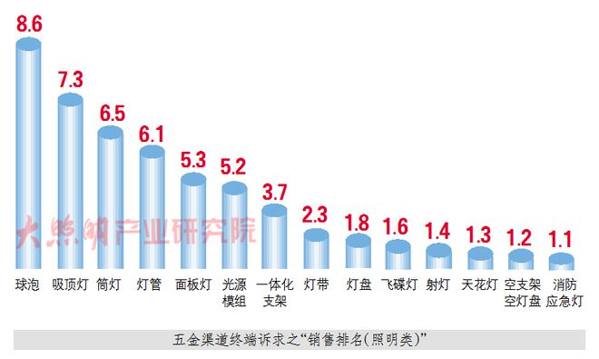 行业首份！《中国照明行业五金渠道调研白皮书》荐读！(图5)