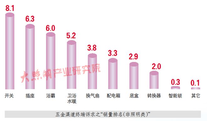 行业首份！《中国照明行业五金渠道调研白皮书》荐读！(图6)