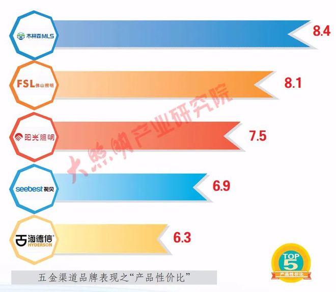 行业首份！《中国照明行业五金渠道调研白皮书》荐读！(图9)