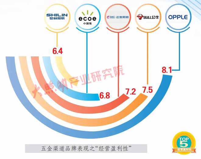 行业首份！《中国照明行业五金渠道调研白皮书》荐读！(图10)