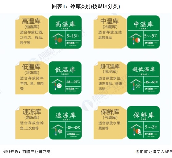 预见2023：《2023年中国冷库行业全景图谱》(附市场现状、竞争格局和发展趋势等)(图1)