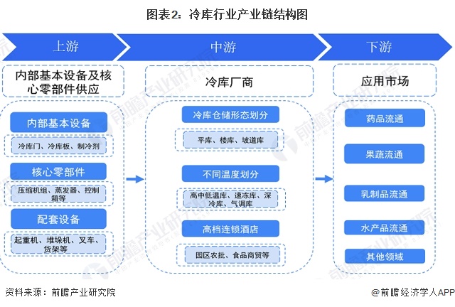 预见2023：《2023年中国冷库行业全景图谱》(附市场现状、竞争格局和发展趋势等)(图2)