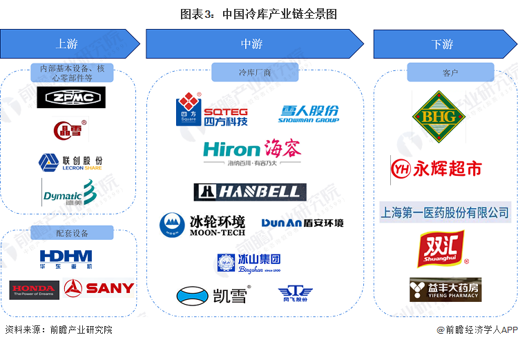 预见2023：《2023年中国冷库行业全景图谱》(附市场现状、竞争格局和发展趋势等)(图3)