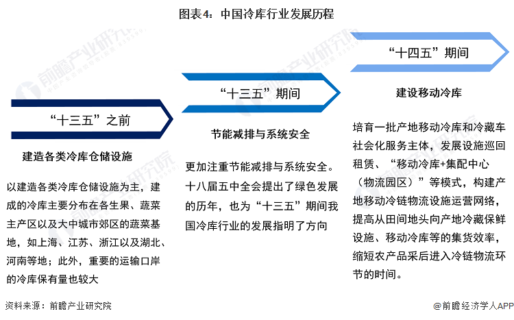 预见2023：《2023年中国冷库行业全景图谱》(附市场现状、竞争格局和发展趋势等)(图4)