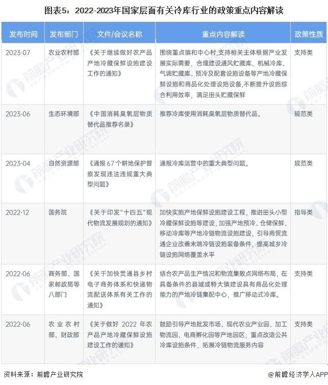 预见2023：《2023年中国冷库行业全景图谱》(附市场现状、竞争格局和发展趋势等)(图5)