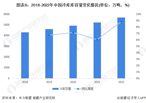 预见2023：《2023年中国冷库行业全景图谱》(附市场现状、竞争格局和发展趋势等)(图6)