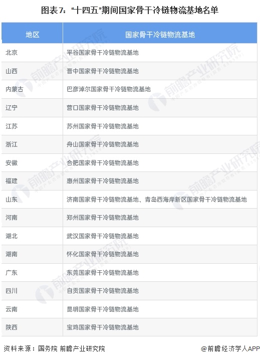 预见2023：《2023年中国冷库行业全景图谱》(附市场现状、竞争格局和发展趋势等)(图7)