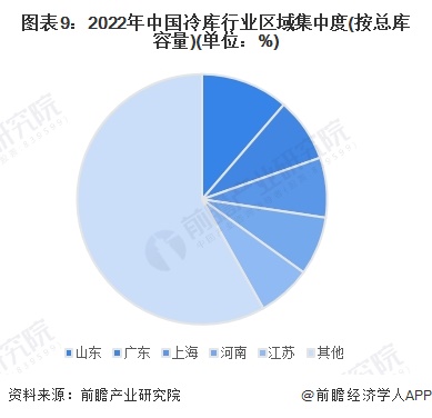 预见2023：《2023年中国冷库行业全景图谱》(附市场现状、竞争格局和发展趋势等)(图9)