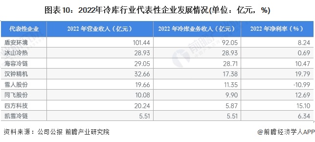 预见2023：《2023年中国冷库行业全景图谱》(附市场现状、竞争格局和发展趋势等)(图10)