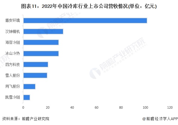 预见2023：《2023年中国冷库行业全景图谱》(附市场现状、竞争格局和发展趋势等)(图11)