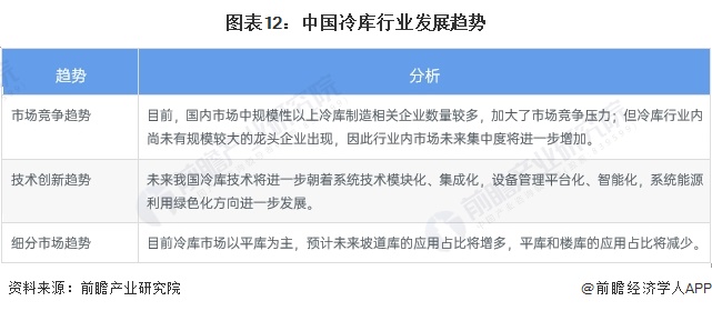 预见2023：《2023年中国冷库行业全景图谱》(附市场现状、竞争格局和发展趋势等)(图12)