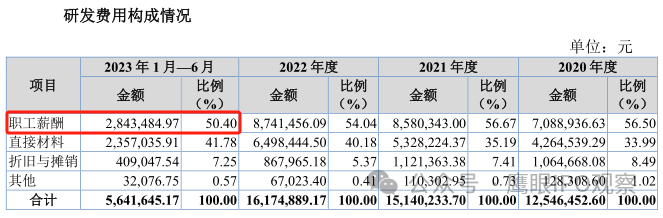 宇星股IM电竞份闯关北交所研发人员平均月薪不到6800元？(图6)