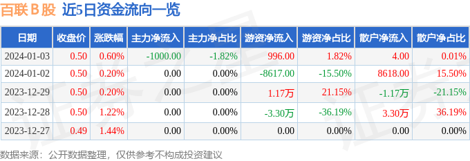 股票行情快报：百联Ｂ股（900923）1月3日主力资金净IM电竞卖出1000元(图1)