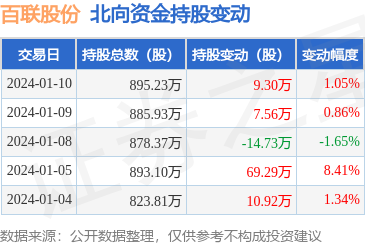 IM电竞百联股份（600827）：1月10日北向资金增持93万股(图1)