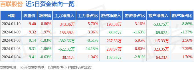 IM电竞百联股份（600827）1月10日主力资金净买入34336万元(图1)