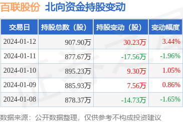 IM电竞百联股份（600827）：1月12日北向资金增持3023万股(图1)