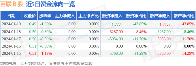 股票行情快报：百联Ｂ股（900923）1月19日游资资金净卖出177万IM电竞元(图1)