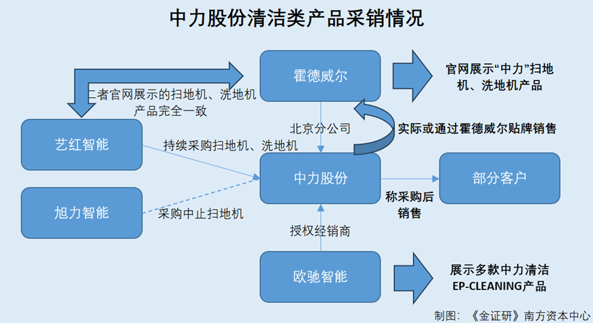 中力股份：与IM电竞授权经销商同地经营现“迷局” 清洁类产品或未披且高度相似(图7)