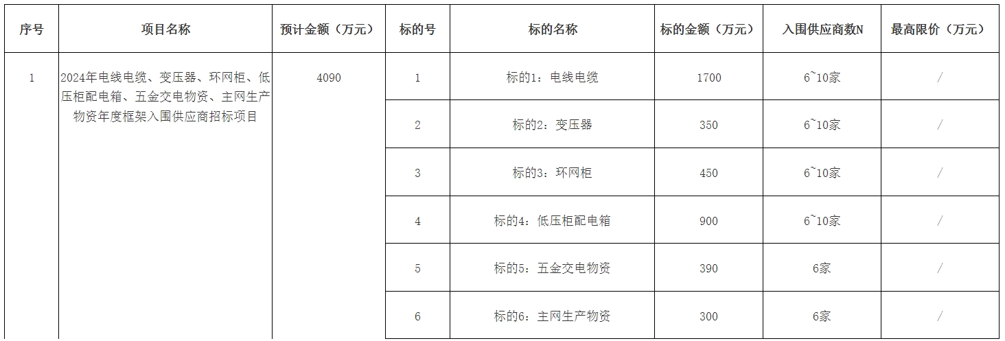 IM电竞最多52家供应商！善能达2024电缆、变压器、主网生产物资等供应商招标(图1)