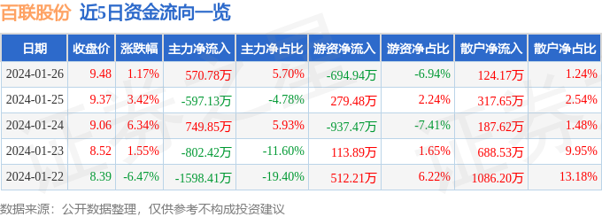 股票行情快报：百联股份（600827）1月26日主力资金净买入57078万元IM电竞(图1)