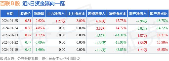 IM电竞股票行情快报：百联Ｂ股（900923）1月25日主力资金净买入127万元(图1)