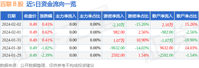 百联Ｂ股（900923）2月2日游资资金净卖出210万元IM电竞(图1)