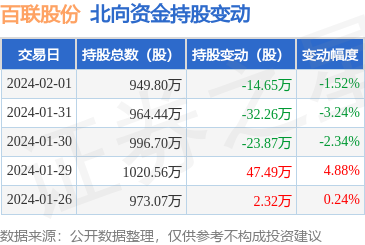 百联股份（600827）：2月1日北向资金减持1465万股IM电竞(图1)