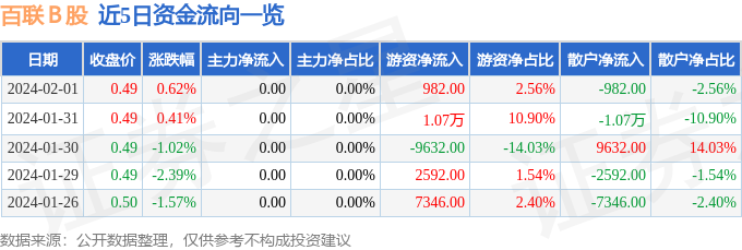 IM电竞股票行情快报：百联Ｂ股（900923）2月1日游资资金净买入98200元(图1)