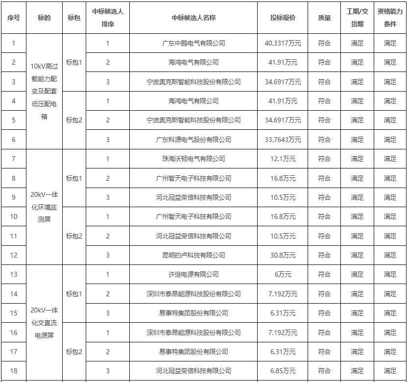 IM电竞广州供电局2023至2025年第四批配网设备框架招标中标候选人公示(图1)