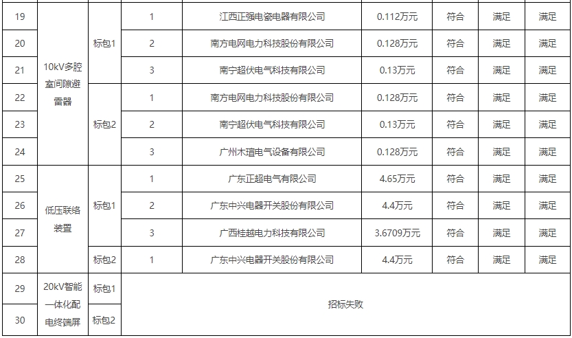 IM电竞广州供电局2023至2025年第四批配网设备框架招标中标候选人公示(图2)