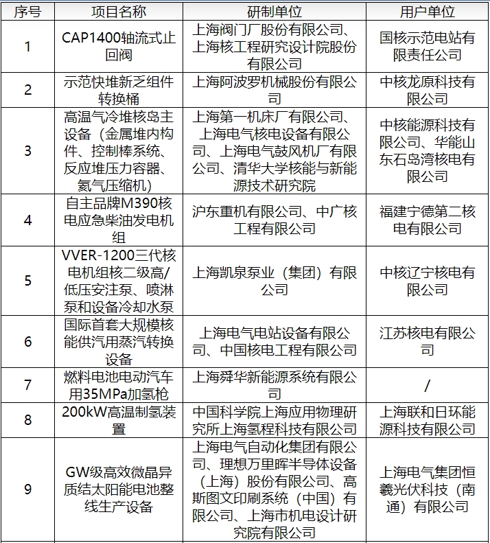 上IM电竞海市第四批能源领域首台（套）重大技术装备申报项目拟推荐名单公示(图1)