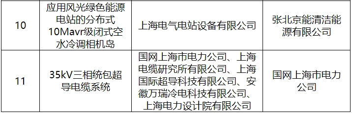 上IM电竞海市第四批能源领域首台（套）重大技术装备申报项目拟推荐名单公示(图2)