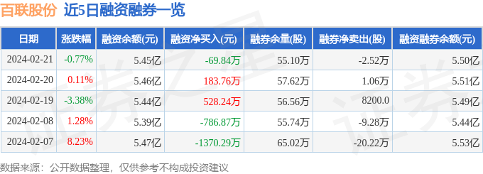 IM电竞百联股份（600827）2月21日主力资金净买入6525万元(图2)