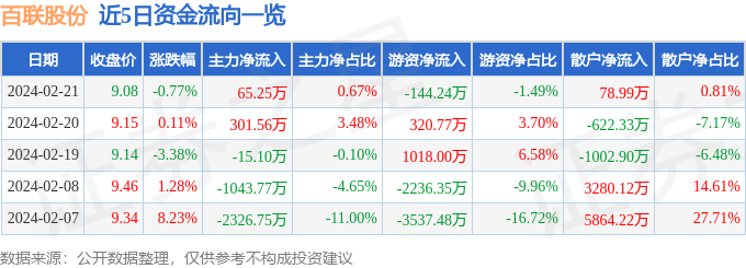 IM电竞百联股份（600827）2月21日主力资金净买入6525万元(图1)