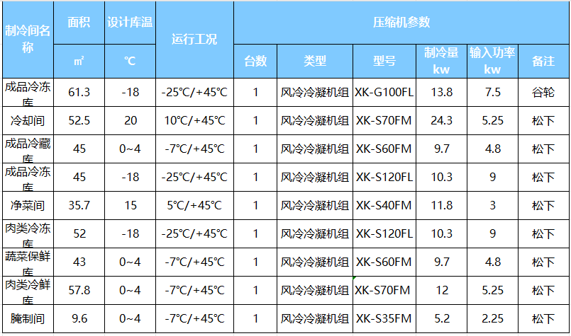 西克案例 中央厨房冷库建造方案分享IM电竞(图3)