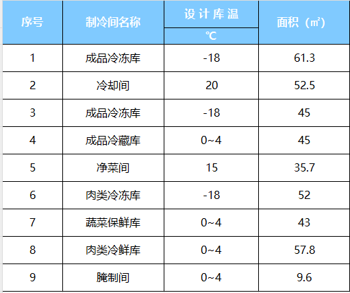 西克案例 中央厨房冷库建造方案分享IM电竞(图2)