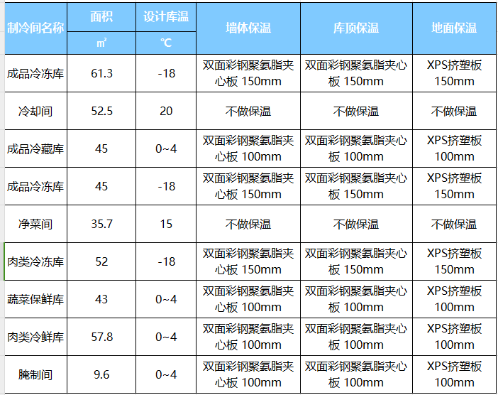 西克案例 中央厨房冷库建造方案分享IM电竞(图5)