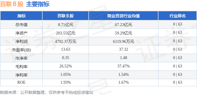 股票行情快报：百联Ｂ股（900923）3月29日游IM电竞资资金净卖出4800元(图2)